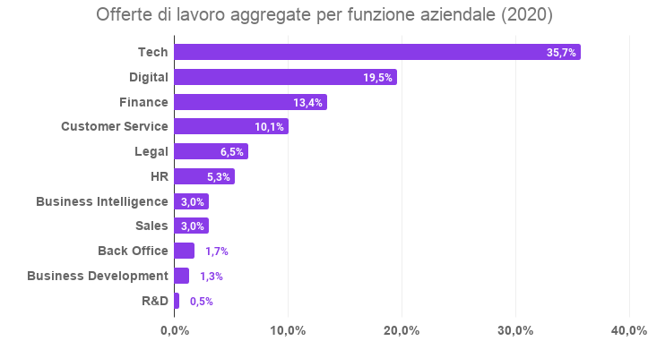 Offerte di lavoro del 2020 aggregate per funzione aziendale