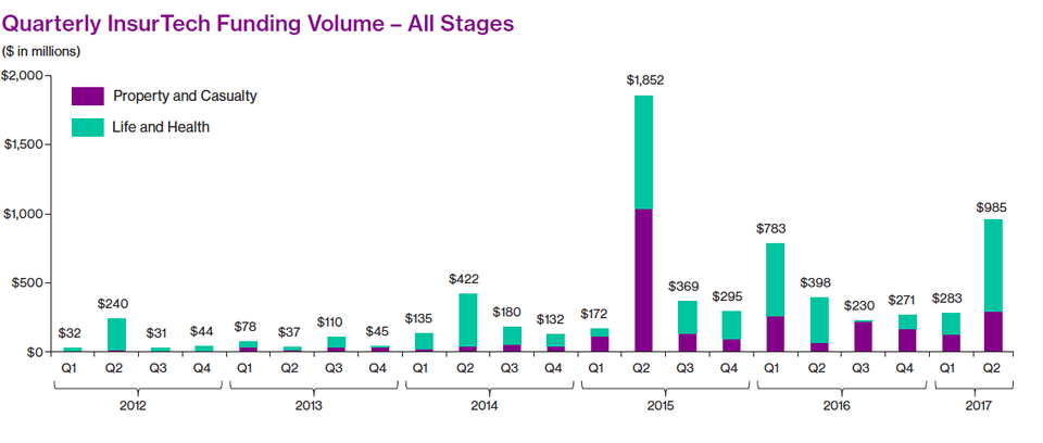Quarterly Insurtech Funding Volume