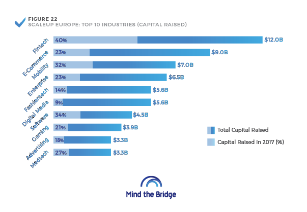 fintech investments
