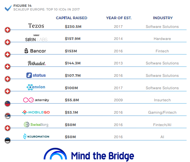 Top ICOs
