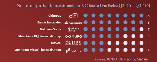 bank investments