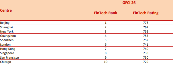 centro finanziario fintech