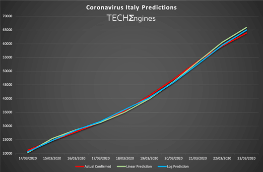 coronavirus prediction