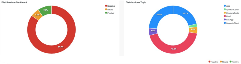 distribuzione sentiment banche tradizionali