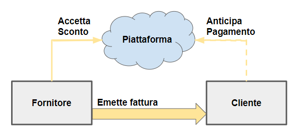 Dynamic Discounting Immagine