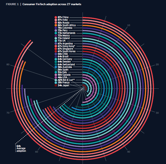 fintech adoption EY