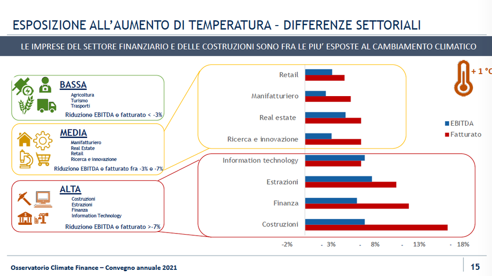 impatto del cambio climatico sulle aziende
