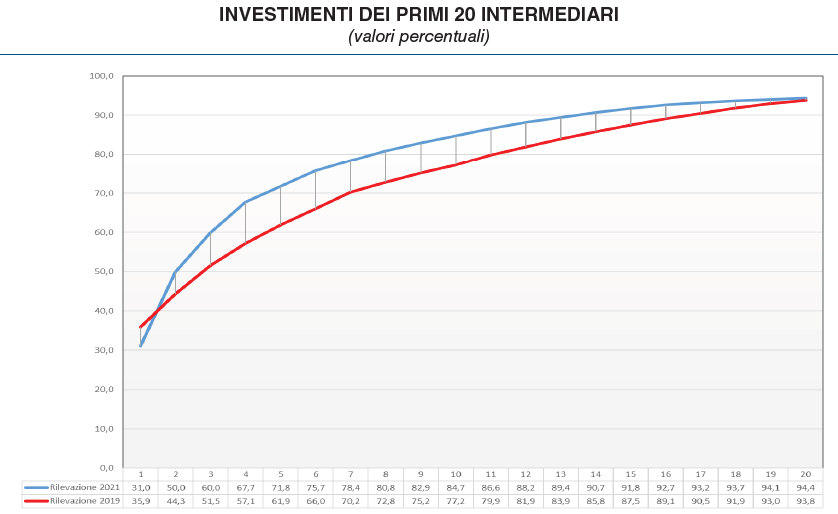 investimenti dei primi 20 intermediari bancari nel fintech