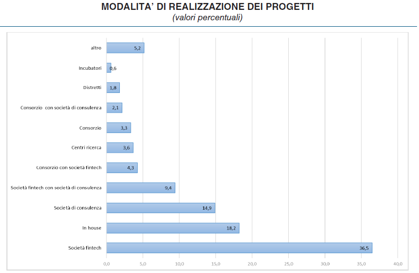 modalitĂ di realizzazione progetti bancari e fintech