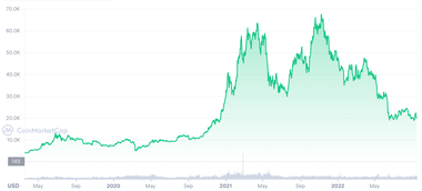 grafico di un piano di accumulo bitcoin