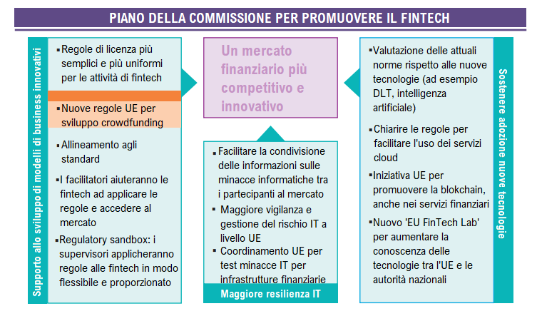 piano commissione europea fintech