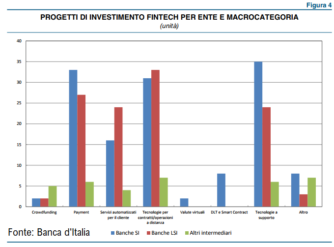 fintech investimenti