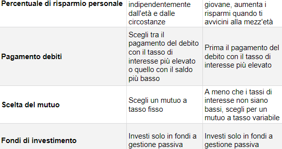 tabella consigli finanza personale e economisti